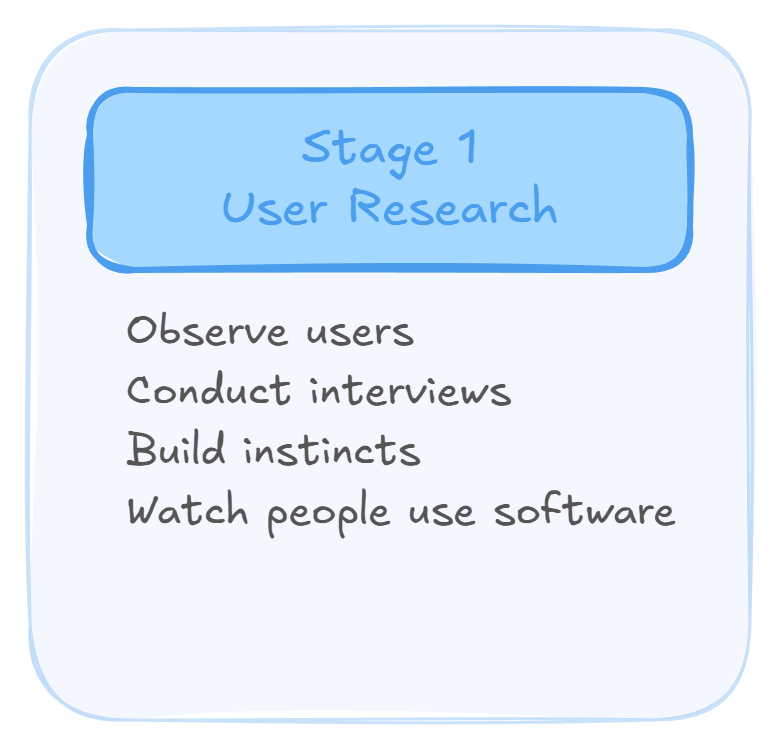 Stage 1: User Research -- Observe users, conduct interviews, build instincts, watch people use software.