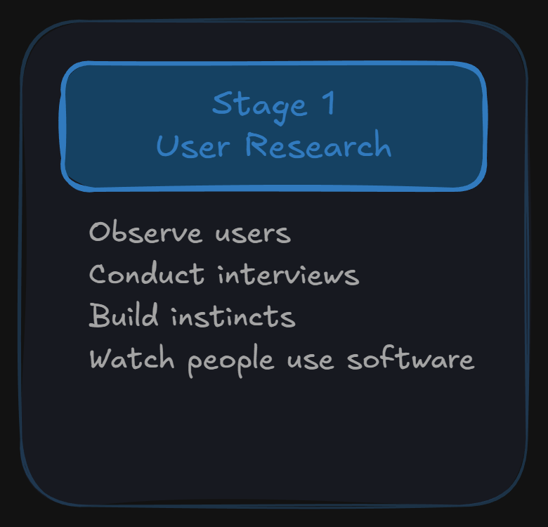 Stage 1: User Research -- Observe users, conduct interviews, build instincts, watch people use software.