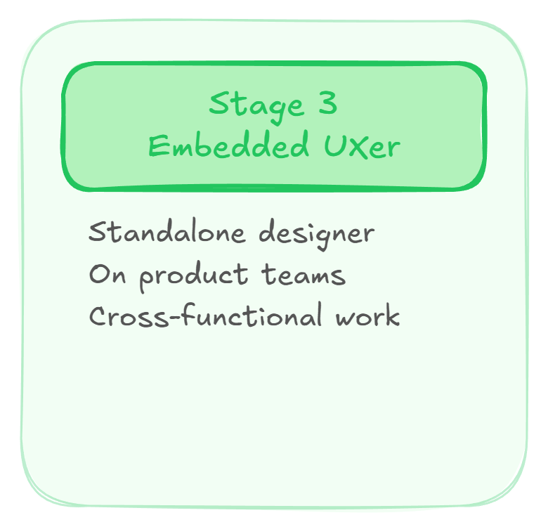Stage 3: Embedded UXer -- Standalone designer on product teams, cross-functional work.