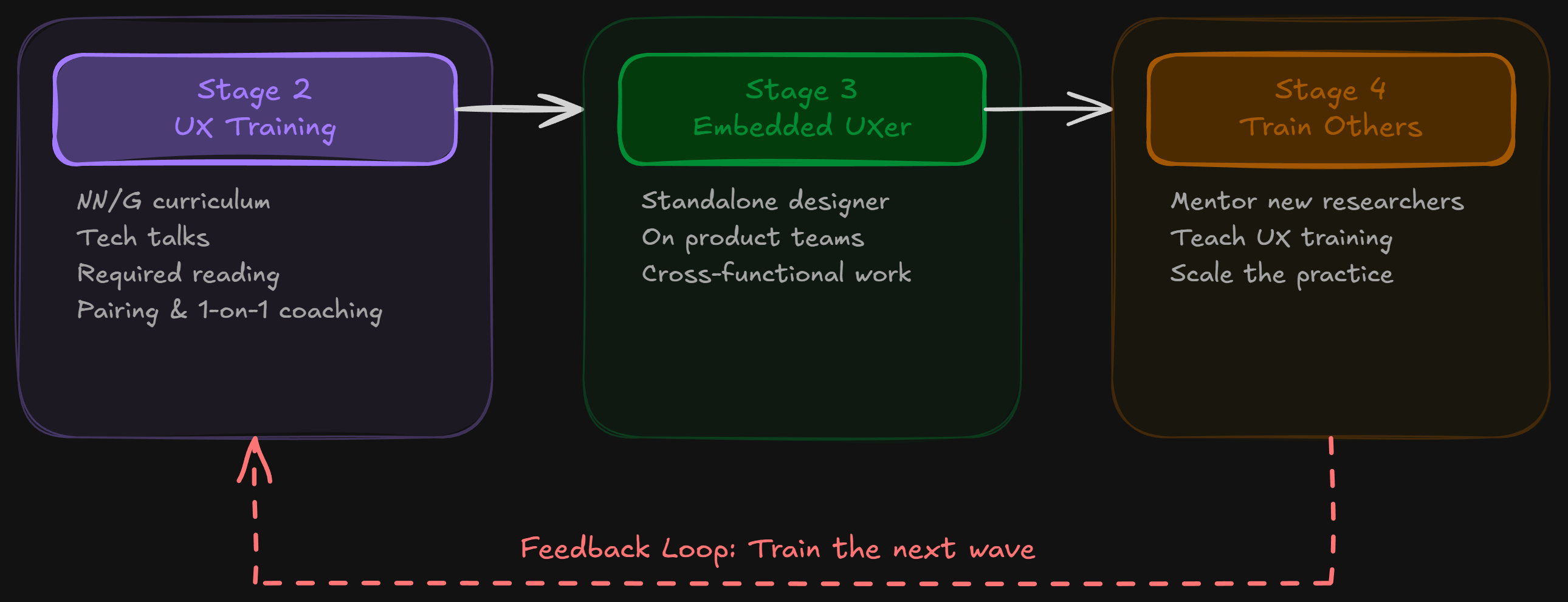 Stage 4: Train Others -- Mentor new researchers, teach UX training, scale the practice.